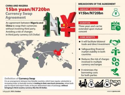 Infographic Explaining The CBN, PBoC Currency Swap Deal Infographic Explaining The CBN, PBoC Currency Swap Deal