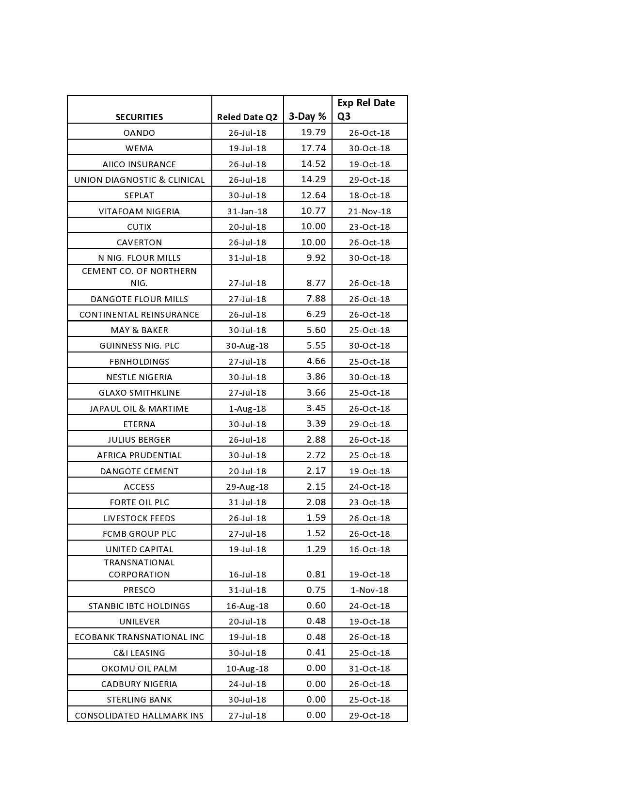 Investdata Research NGSE Best Performing Stocks on Q3 Earnings Reaction