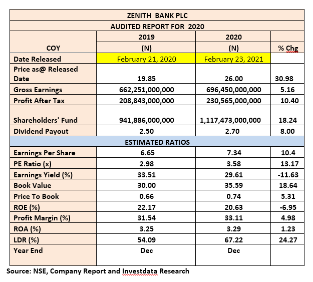 Zenith bank financial statement 2019 online pdf