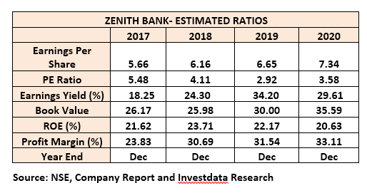 Zenith bank profit online 2019