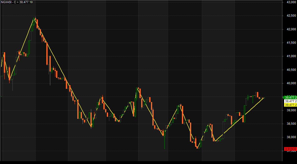 NGX Index To Breakout On Market Reaction To Positive Q2 GDP Numbers ...