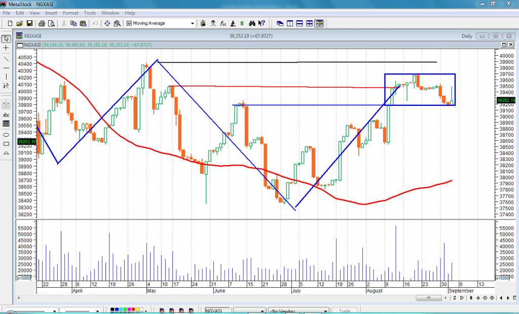 Mixed Trend, As Investors Position On Market Corrections, Stocks Enter