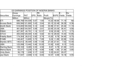 Photo of Ahead Of Full-Year, These Are The Q3 Earnings Positions Of Nigerian Banks