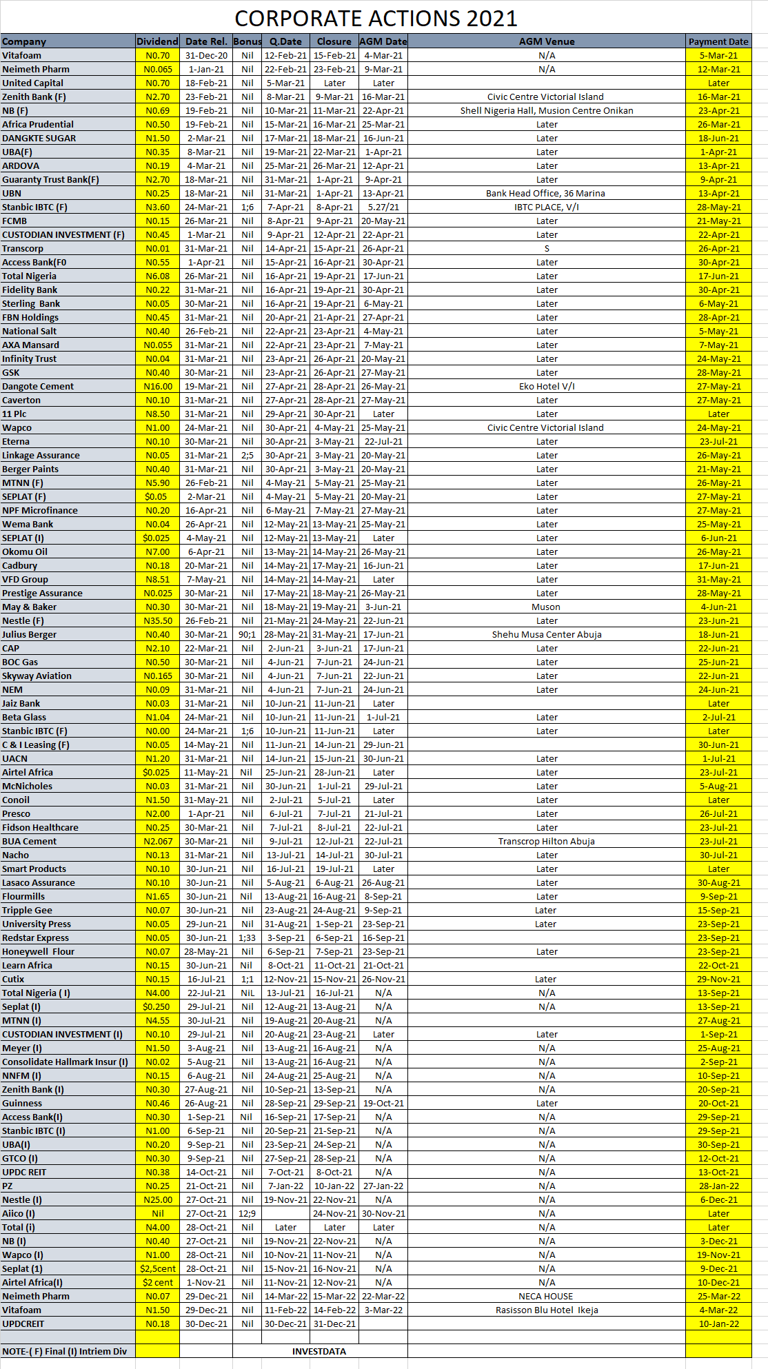 NGX Corporate Actions As Of Friday, January 7, 2022 – Invest Data