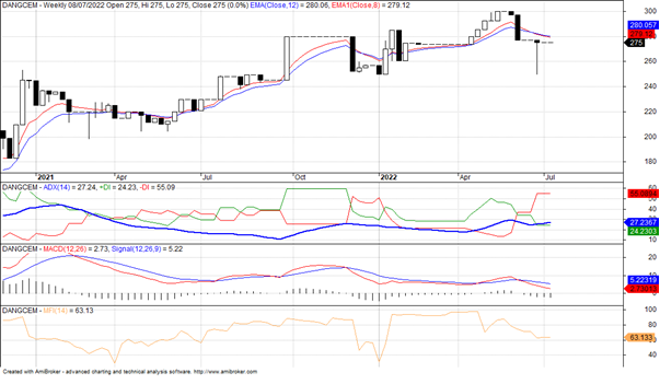 Dangote Stock Chart