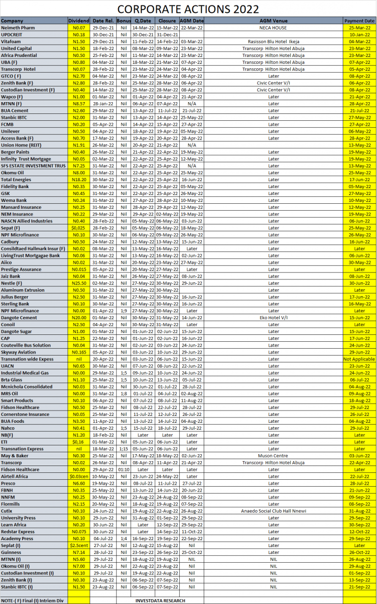 Corporate Actions On NGX As Of Friday, August 26, 2022 – Invest Data