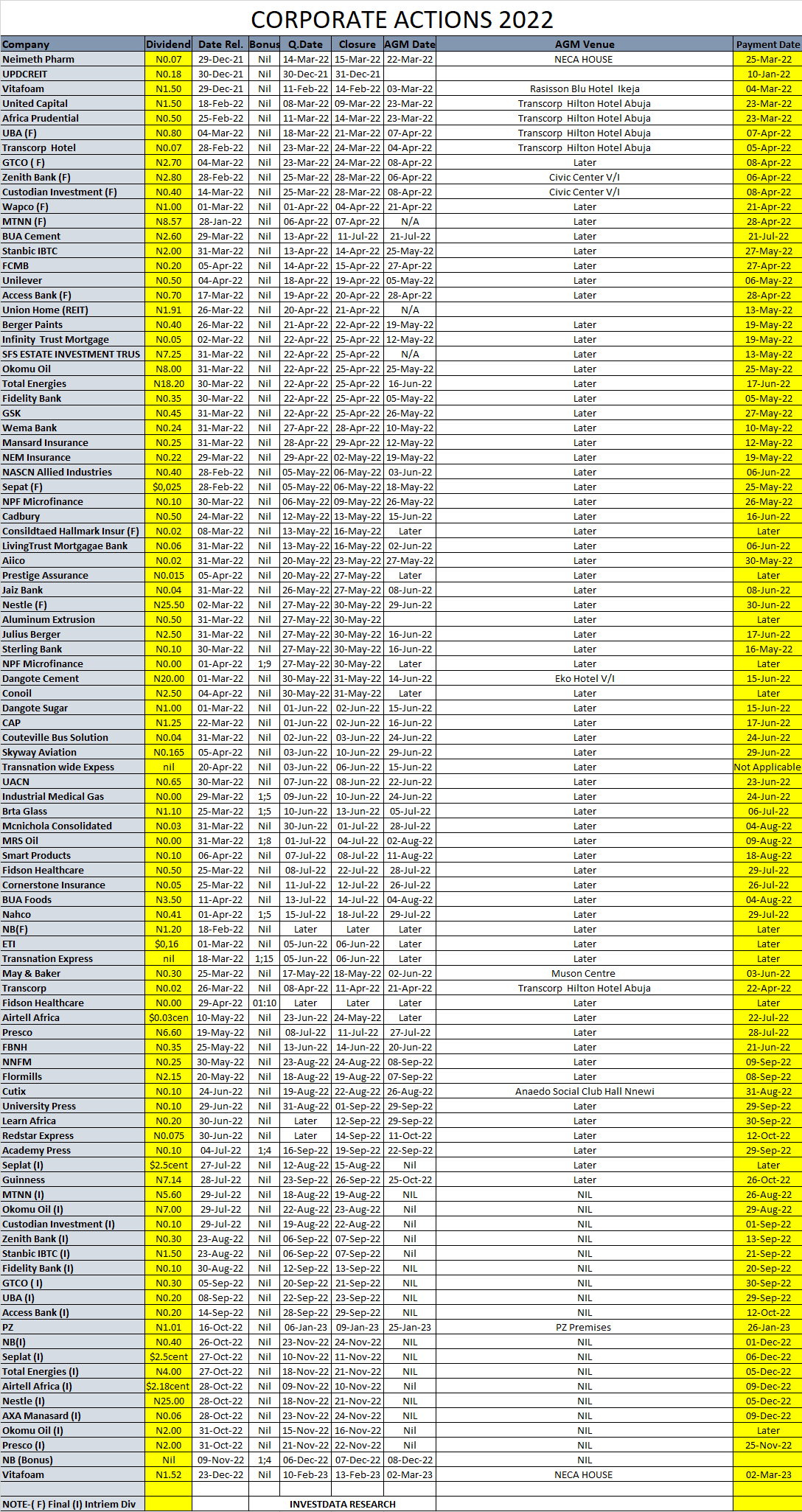 Corporate Actions On NGX As Of Friday, January 6, 2023 – Invest Data