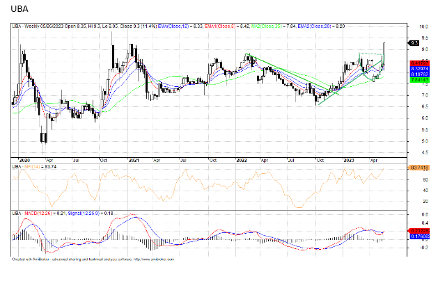 Chart Patterns: NGX In Powerful Rebound Ahead Of Swearing-in, Strong ...