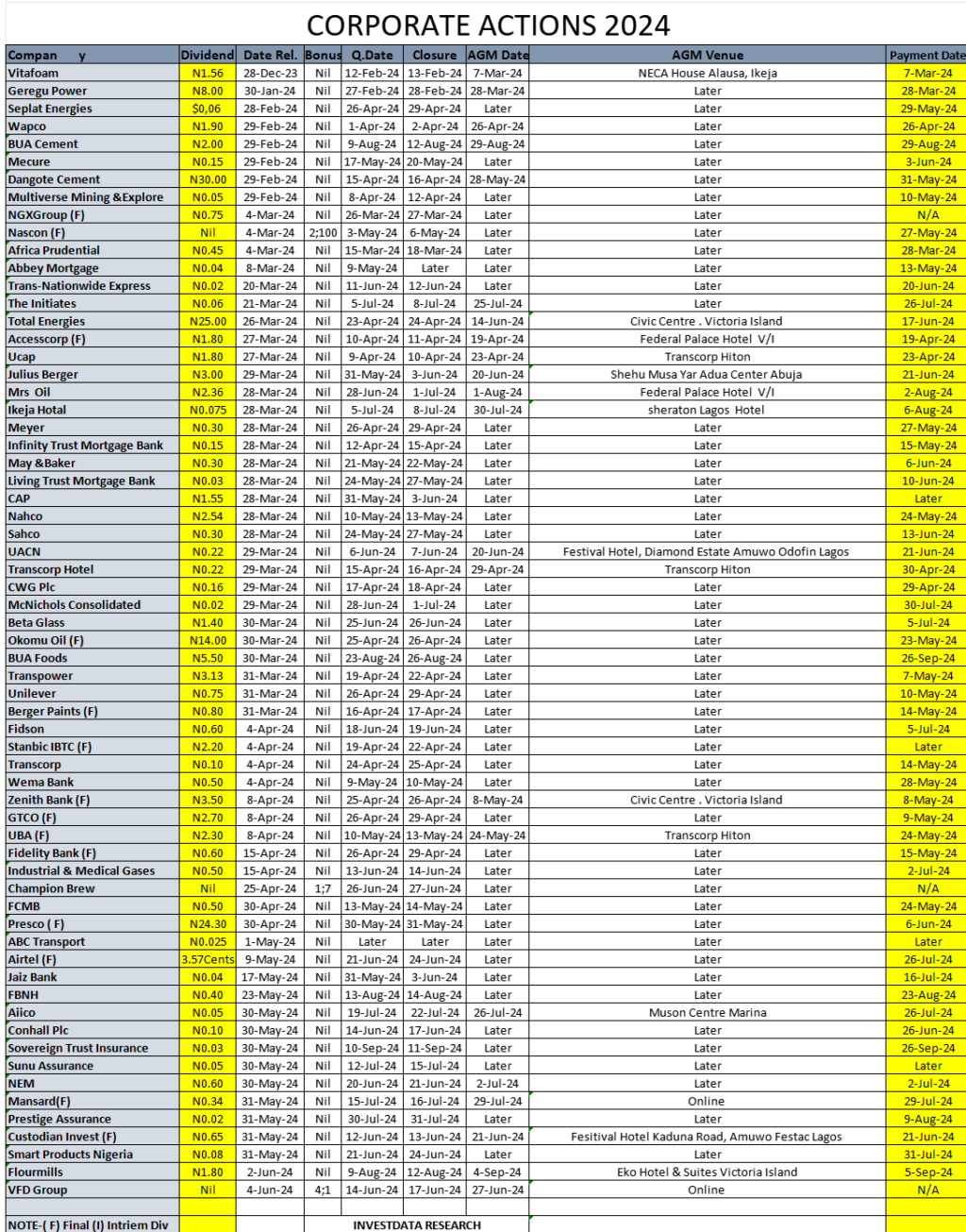 Corporate Actions On NGX As Of Friday, June 14, 2024 – Invest Data