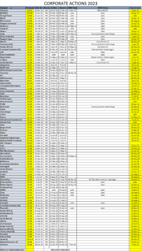 Corporate Actions On Ngx As Of Friday, January 12, 2024 – Invest Data